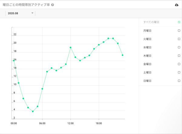 Twitterの伸びる時間は 平日と土日で分けて解説します 毎日投稿560日 Couple Bell