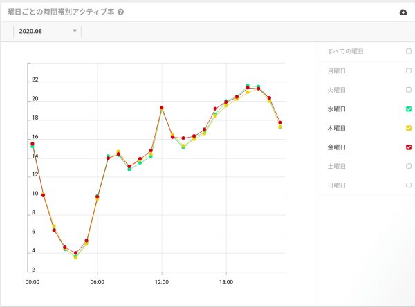 Twitterの伸びる時間は 平日と土日で分けて解説します 毎日投稿560日 Couple Bell